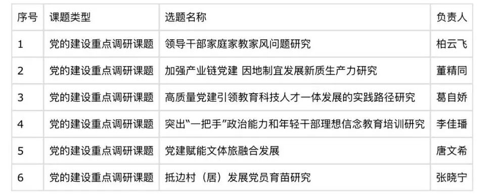 【喜讯】我院6项选题获批2026年全省党的建设和组织工作重点调研课题立项